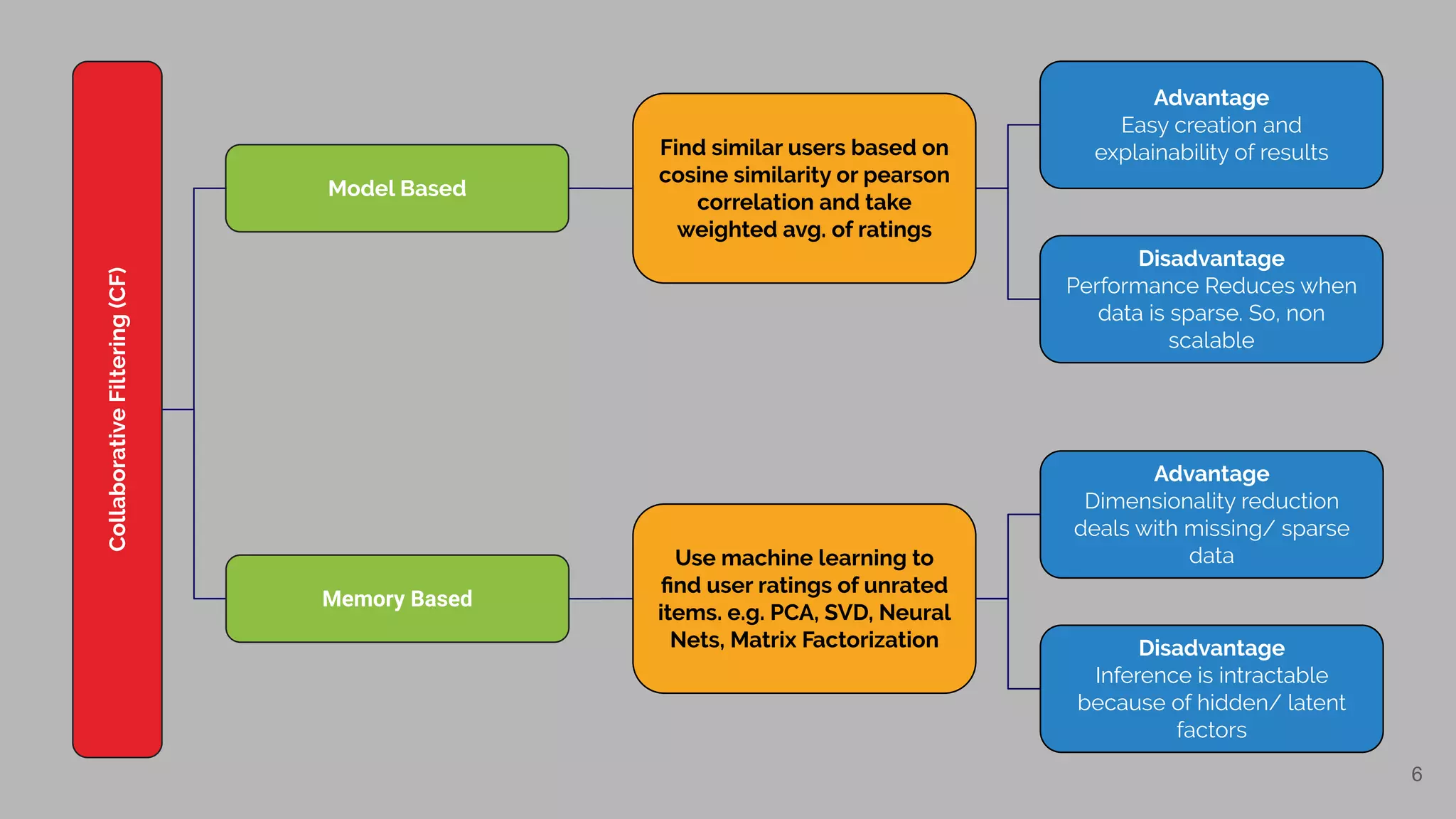 6
CollaborativeFiltering(CF)
Model Based
Memory Based
Find similar users based on
cosine similarity or pearson
correlation and take
weighted avg. of ratings
Use machine learning to
ﬁnd user ratings of unrated
items. e.g. PCA, SVD, Neural
Nets, Matrix Factorization
Advantage
Easy creation and
explainability of results
Disadvantage
Performance Reduces when
data is sparse. So, non
scalable
Advantage
Dimensionality reduction
deals with missing/ sparse
data
Disadvantage
Inference is intractable
because of hidden/ latent
factors
 