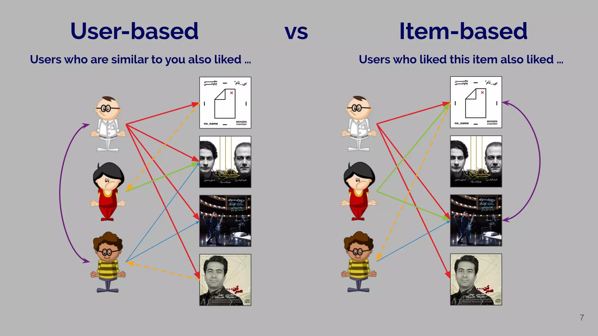 7
User-based vs Item-based
Users who are similar to you also liked … Users who liked this item also liked …
 