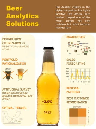 Beer
Analytics
Solutions
Our Analytic insights in the
highly competitive but highly
lucrative East African beer
market helped one of the
major players not only
maintain but infact increase
market share
SALES
FORECASTING
DISTRIBUTION
OPTIMIZATION OF
WEEKLY VOLUMES AMONG
STORES
BRAND STUDY
BEST CUSTOMER
SEGMENTATION
ATTITUDINAL SURVEY
DESIGN EXECUTION AND
ANALYSIS THROUGHOUT EAST
AFRICA
REGIONAL
PATTERNS
PORTFOLIO
RATIONALIZATION
OPTIMAL PRICING P
U
R
C
H
A
S
E
LOYALTY
0
200
400
600
800
1 3 5 7 9 11 13 15
10.2%
+2.9%
 