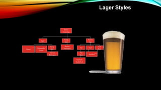 Lager Styles
Bottom
Fermenting
Lager
Vienna
Type
Munich
Type
Pilsener
Dortmunder/
Export
Strong
Lager
American
Malt Liquor
Marzen/
Oktoberfest Pale Dark
Dark
Bock
Pale
Bock
Pale/Dark
Double Bock
Rauchbier
 