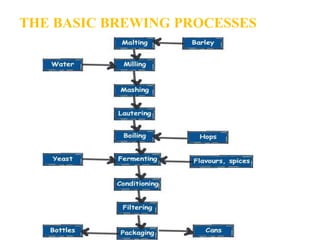beer production technology and beer process.pdf