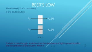 BEER’S LOW
Absorbance(A) Vs. Concentration (c)
(For a dilute solution)
If a light is pass through a solution then the absorbance of light is proportional to
the concentration of the solution. Which is
Iin
Iin
Iout [2]
Iout [1]
cA 
cA  2
 