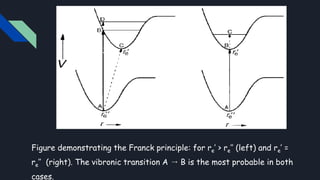 Figure demonstrating the Franck principle: for re’ > re’’ (left) and re’ =
re’’ (right). The vibronic transition A → B is the most probable in both
cases.
 