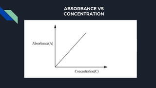 ABSORBANCE VS
CONCENTRATION
 