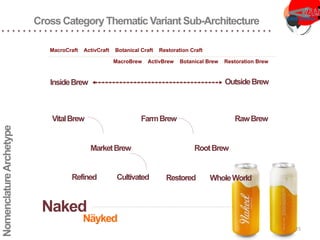 Cross Category Thematic Variant Sub-Architecture
InsideBrew OutsideBrew
FarmBrew RawBrew
VitalBrew
MarketBrew RootBrew
Refined Cultivated WholeWorld
Restored
Nomenclature
Archetype
Naked
MacroCraft ActivCraft Botanical Craft Restoration Craft
MacroBrew ActivBrew Botanical Brew Restoration Brew
Näyked
25
 