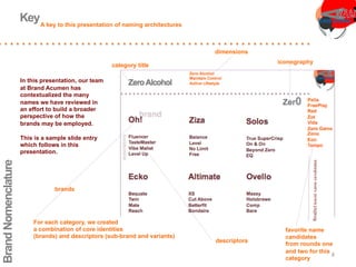Brand
Nomenclature
Key
In this presentation, our team
at Brand Acumen has
contextualized the many
names we have reviewed in
an effort to build a broader
perspective of how the
brands may be employed.
This is a sample slide entry
which follows in this
presentation.
For each category, we created
a combination of core identities
(brands) and descriptors (sub-brand and variants)
favorite name
candidates
from rounds one
and two for this
category
descriptors
brands
dimensions
A key to this presentation of naming architectures
iconography
category title
8
 