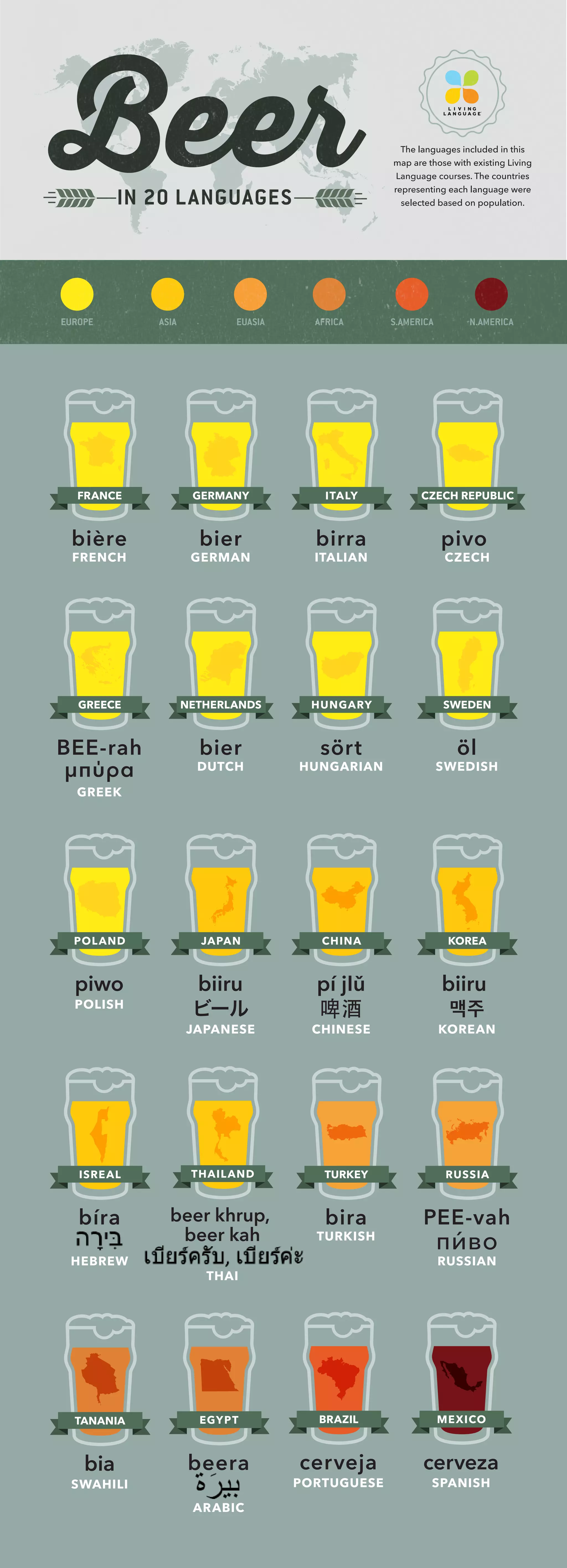 BeerIN 20 LANGUAGES
bière
FRENCH
FRANCE
bier
GERMAN
GERMANY
birra
ITALIAN
ITALY
pivo
CZECH
CZECH REPUBLIC
BEE-rah
μπύρα
GREEK
GREECEGREECE
bier
DUTCH
NETHERLANDS
sört
HUNGARIAN
HUNGARY
öl
SWEDISH
SWEDEN
bira
TURKISH
TURKEY
piwo
POLISH
POLAND
biiru
ビール
JAPANESE
JAPAN
RUSSIA
PEE-vah
пиво
RUSSIAN
´
beer khrup,
beer kah
THAI
THAILAND
pí jiǔ
啤酒
CHINESE
CHINA
biiru
맥주
KOREAN
KOREA
bíra
HEBREW
ISRAEL
beera
ARABIC
EGYPT
bia
SWAHILI
TANZANIA
cerveja
PORTUGUESE
BRAZIL
cerveza
SPANISH
MEXICO
EUROPE ASIA EURASIA AFRICA S.AMERICA N.AMERICA
The languages included in this
map are those with existing Living
Language courses. The countries
representing each language were
selected based on population.