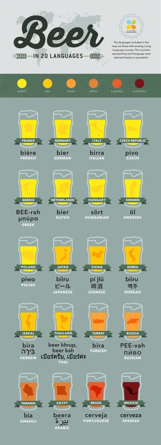 BeerIN 20 LANGUAGES
bière
FRENCH
FRANCE
bier
GERMAN
GERMANY
birra
ITALIAN
ITALY
pivo
CZECH
CZECH REPUBLIC
BEE-rah
μπύρα
GREEK
GREECEGREECE
bier
DUTCH
NETHERLANDS
sört
HUNGARIAN
HUNGARY
öl
SWEDISH
SWEDEN
bira
TURKISH
TURKEY
piwo
POLISH
POLAND
biiru
ビール
JAPANESE
JAPAN
RUSSIA
PEE-vah
пиво
RUSSIAN
´
beer khrup,
beer kah
THAI
THAILAND
pí jiǔ
啤酒
CHINESE
CHINA
biiru
맥주
KOREAN
KOREA
bíra
HEBREW
ISRAEL
beera
ARABIC
EGYPT
bia
SWAHILI
TANZANIA
cerveja
PORTUGUESE
BRAZIL
cerveza
SPANISH
MEXICO
EUROPE ASIA EURASIA AFRICA S.AMERICA N.AMERICA
The languages included in this
map are those with existing Living
Language courses. The countries
representing each language were
selected based on population.
 