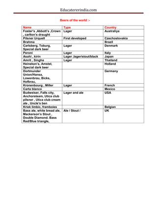 Educatererindia.com
Beers of the world :-
Name Type Country
Foster’s ,Abbott’s ,Crown
, carlton’s draught
Lager Australiya
Pilsner Urquell First developed Czechoslovakia
Brahma Brazil
Carlsberg, Toburg,
Special dark beer
Lager Denmark
Peroni Lager Italy
Asahi , kirin Lager ,lager/stout/black Japan
Amrit , Singha Lager Thailand
Heineken’s, Amstel,
Special dark beer
Holland
Dortmunder
Union/Hansa,
Lowenbrau, Bicks,
Hofbrau,
Germany
Kronenbourg , Miller Lager French
Carta blanco Mexico
Budweiser, Falls city,
Anchorsteam, Utica club
pilsner , Utica club cream
ale , Uncle’s ben
Lager and ale USA
Kriek limbic, framboies Belgian
Bass ale, white bread ale,
Mackerson’s Stout ,
Double Diamond. Bass
Red/Blue triangle,
Ale / Stout / UK
 