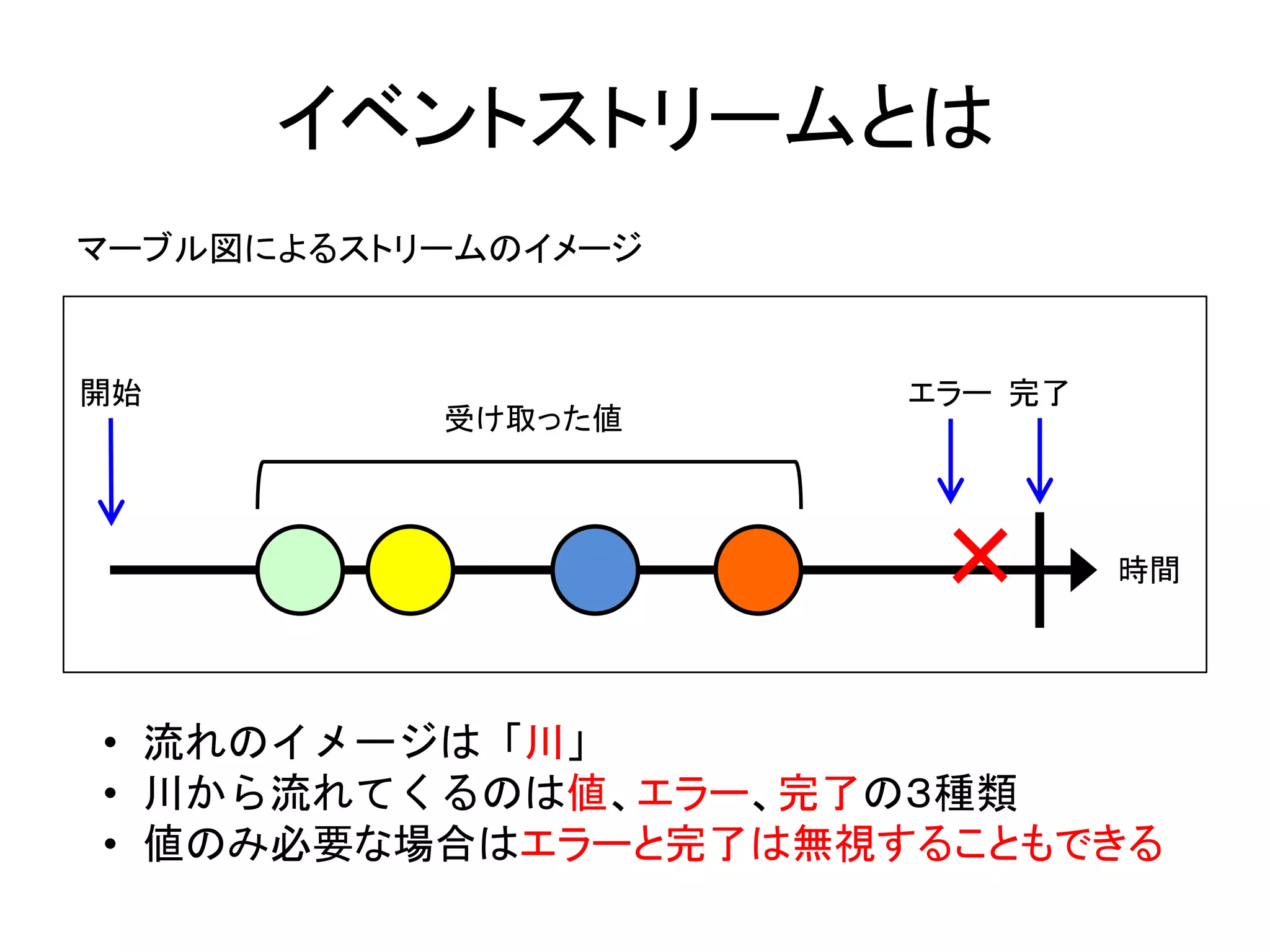 イベントストリームとは
×
受け取った値
エラー 完了開始
マーブル図によるストリームのイメージ
時間
• 流れのイメージは「川」
• 川から流れてくるのは値、エラー、完了の３種類
• 値のみ必要な場合はエラーと完了は無視することもできる
 
