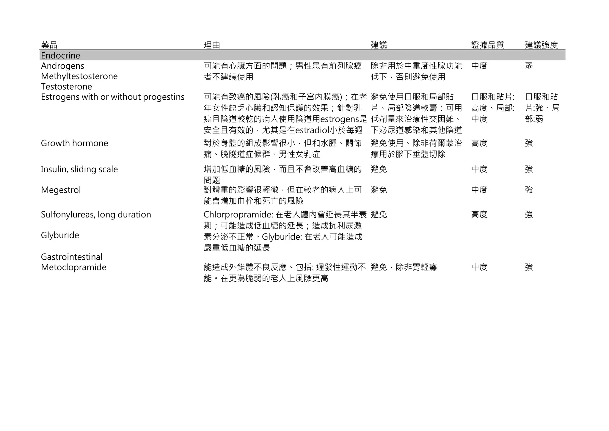 Beer criteria table | PDF