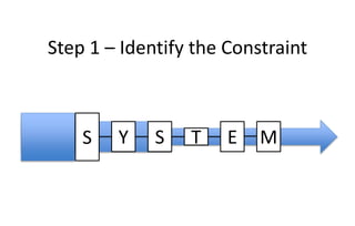 S Y S E M
Step 1 – Identify the Constraint
TS
 