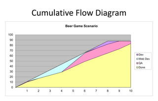 Cumulative Flow Diagram
0
10
20
30
40
50
60
70
80
90
100
1 2 3 4 5 6 7 8 9 10
Beer Game Scenario
Dev
Web Dev
QA
Done
 