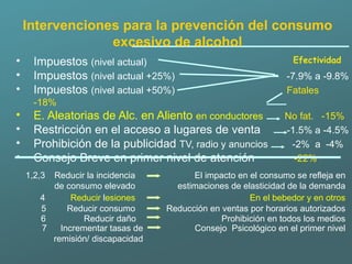 Intervenciones para la prevención del consumo excesivo de alcohol Impuestos  (nivel actual) Impuestos  (nivel actual +25%)   -7.9% a -9.8% Impuestos  (nivel actual +50%)   Fatales  -18% E. Aleatorias de Alc. en Aliento  en conductores   No fat.  -15% Restricción en el acceso a lugares de venta  -1.5% a -4.5% Prohibición de la publicidad  TV, radio y anuncios  -2%  a  -4% Consejo Breve en primer nivel de atención  -22% 1,2,3 Reducir la incidencia de consumo elevado El impacto en el consumo se refleja en estimaciones de elasticidad de la demanda 4 Reducir  l esiones En el bebedor y en otros 5 Reducir consumo Reducción en ventas por horarios autorizados 6 Reducir daño Prohibición en todos los medios 7 Incrementar tasas de remisión/ discapacidad Consejo  Psicológico en el primer nivel Efectividad 