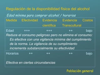 Regulación de la disponibilidad física del alcohol Medida  Efectividad  Evidencia  Evidencia  Costos   científica  Transcultural Edad  +++   +++   ++ bajo Reduce el consumo peligroso pero no elimina el consumo: Es efectiva con una vigilancia mínima del cumplimiento de la norma. La vigilancia de su cumplimiento incrementa substancialmente su efectividad Horarios  ++   ++   ++ bajo Efectiva en ciertas circunstancias Edad mínima para comprar alcohol / horarios Población general 