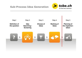 Sub-Process Idea Generation
Step 3
Choose of
Ideas
Step1
Definition of
the question
Step 2
Idea
Searching /
Screening
Step...