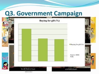 Q3. Law and Regulation Advertisement and Selling