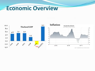 Economic OverviewInflation