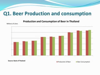 Q1. Beer Production and consumption