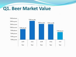 Q1. Beer Market Value