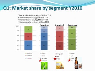 Q1. Market share by segment Y2010Total Market Value is 96,970 Million THB Premium value is 6,930 Million THB