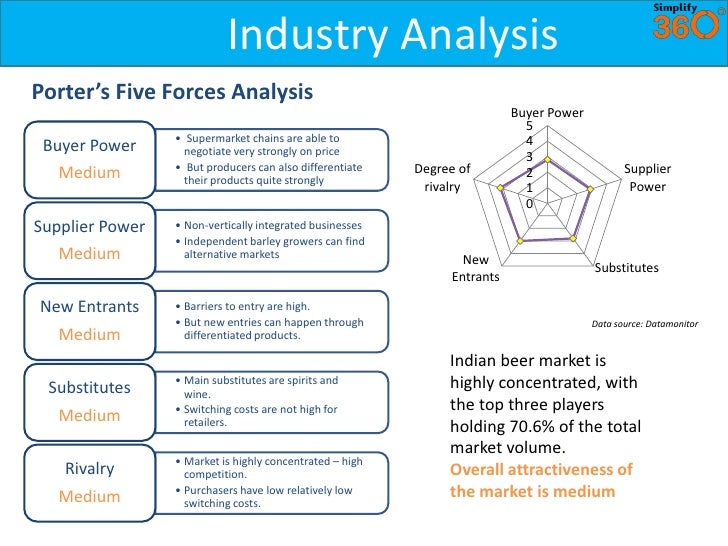 Analysis of beer industry