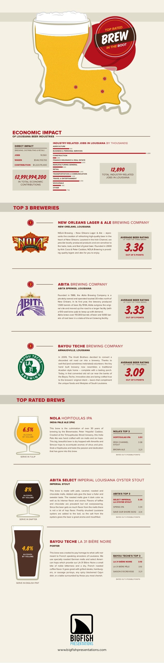 Top Rated Brews in the Boot Beerfographic