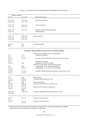 TABLE II: CLASSIFICATION AND DESCRIPTION OF PROBLEMS (CONTINUED)
Problem Number*
SI Units U.S. Units Problem Description
* Problems which do not involve any specific system of units have been indicated by underlining their number.
Answers are not given to problems with a number set in italic type.
xvi
2.107, 108 2.105, 106 intermediate problems
2.109, 110 2.111, 112
2.115, 116 2.113, 114 advanced problems
2.117, 118 2.119, 120
2.121, 122 2.123, 124 problems involving cable through ring
2.125, 126 special problems
2.127, 131 2.128, 129 Review problems
2.132, 134 2.130, 133
2.135, 136 2.137, 138
2.C1, C3 2.C2 Computer problems
2.C4 2.C5
CHAPTER 3: RIGID BODIES; EQUIVALENT SYSTEMS OF FORCES
Moment of a force about a point: Two dimensions
3.1, 2 3.3, 6 introductory problems
3.4, 5 3.7, 8
3.9, 10 3.11, 12 direction of a force defined by two points on its line of action
3.13, 14
3.15 derivation of a formula
3.17, 18 3.16 applications of the vector product
Moment of a force about a point: Three dimensions
3.19 3.20 computing M = r × F, introductory problems
3.21, 23 3.22, 25 computing M = r × F, more involved problems
3.24, 26
3.28, 29 3.27, 30 using M to find the perpendicular distance from a point to a line
3.32, 33 3.31, 34
3.35 3.36 Scalar Product
3.37, 38 3.39, 40 Finding the angle between two lines
3.41, 42 3.43, 44
3.45 3.46 Mixed triple product
3.47, 48 3.49, 50 Moment of a force about the coordinate axes
3.51, 52 3.53, 54
3.57, 58 3.55, 56 Moment of a force about an oblique axis
3.59, 60 3.61, 62
3.63
*3.66, *67 *3.64, *65 Finding the perpendicular distance between two lines
*3.68, *69
3.70, 71 3.72, 73 Couples in two dimensions
3.74
3.78, 79 3.75, 76 Couples in three dimensions
3.77, 80
www.elsolucionario.org
 