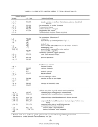 TABLE II: CLASSIFICATION AND DESCRIPTION OF PROBLEMS (CONTINUED)
Problem Number*
SI Units U.S. Units Problem Description
* Problems which do not involve any specific system of units have been indicated by underlining their number.
Answers are not given to problems with a number set in italic type.
xix
5.11, 12 5.10, 13 triangles, portions of circular or elliptical areas, and areas of analytical
5.14, 15 functions
5.16, 17 5.18, 19 Derive expression for location of centroid
5.20, 22 5.21, 23 First moment of an area
5.24, 25 5.26, 27 Center of gravity of a wire figure
5.29, 30 5.28, 33 Equilibrium of wire figures
5.31, 32 Find dimension to maximize distance to centroid
Use integration to find centroid of
5.36 5.34, 35 simple areas
5.37, 38 5.39 areas obtained by combining shapes of Fig. 5.8A
5.40 5.41
5.42 parabolic area
5.43 5.44 areas defined by different functions over the interval of interest
5.45, 46 *5.47 homogeneous wires
*5.48, *49 areas defined by exponential or cosine functions
5.50, 51 areas defined by a hyperbola
Find areas or volumes by Pappus - Guldinus
5.52, 54 5.53, 56 rotate simple geometric figures
5.55, 57
5.60, 61 5.58, 59 practical applications
5.64, *65 5.62, 63
Distributed load on beams
5.66, 67 resultant of loading
5.71 5.68, 69 reactions at supports
5.70
5.73 5.72 parabolic loadings
5.74, 75 5.76, 77 special problems
5.78, 79
Forces on submerged surfaces
5.81, 82 5.80, 84 reactions on dams or vertical gates
5.83, 86 5.85
5.87
5.88, 89 5.90, 91 reactions on non-vertical gates
5.92, 93 5.94, 95
Centroids and centers of gravity of three-dimensional bodies
5.98, 99 5.96, 97 composite bodies formed from two common shapes
5.100, 101 5.102, 103 composite bodies formed from three or more elements
5.104, 105
5.106, 107 5.108, 109 composite bodies formed from a material of uniform thickness
5.110, 113 5.111, 112
5.114, 116 5.115, 117 composite bodies formed from a wire or structural shape of uniform cross
section
5.118, 121 5.119, 120 composite bodies made of two different materials
use integration to locate the centroid of
5.122 5.123, 124 standard shapes: single integration
5.125, 126 *5.128, *129 bodies of revolution: single integration
5.127
www.elsolucionario.org
 