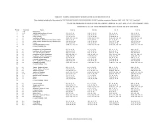TABLE IV: SAMPLE ASSIGNMENT SCHEDULE FOR A COURSE IN STATICS
This schedule includes all of the material of VECTOR MECHANICS FOR ENGINEERS: STATICS with the exception of Sections 3.4D, 6.1D, 7.4–7.5, 8.3, and 9.6C.
75% OF THE PROBLEMS IN EACH OF THE FOLLOWING LISTS USE SI UNITS AND 25% U.S. CUSTOMARY UNITS
ANSWERS TO ALL OF THESE PROBLEMS ARE GIVEN IN THE BACK OF THE BOOK
Period Sections Topics List 1a List 2a List 3a List 4a
1 1.1–6 Introduction
2 2.1–2 Addition and Resolution of Forces 2.5, 15, 27, 34 2.10, 17, 29, 32 2.8, 16, 26, 36 2.9, 19, 28, 35
3 2.3 Equilibrium of a Particle 2.43, 50, 57, 65 2.48, 49, 58, 69 2.46, 54, 61, 67 2.44, 53, 62, 68
4 2.4 Forces in Space 2.71, 81, 85, 95 2.72, 82, 89, 96 2.74, 84, 88, 92 2.73, 79, 87, 91
5 2.5 Equilibrium in Space 2.103, 107, 118, 125 2.104, 108, 117, 121 2.101, 109, 116, 123 2.99, 110, 115, 124
6 3.1 Vector Product, Moment of a Force about a Point 3.4, 12, 23, 32 3.5, 11, 26, 33 3.1, 13, 25, 28 3.2, 9, 22, 29
7 3.2 Scalar Product, Moment of a Force about an Axis 3.43, 48, 59, *68 3.39, 47, 60, *67 3.41, 52, 57, *64 3.37, 51, 58, *65
8 3.3 Couples 3.71, 84, 87, 98 3.70, 82, 90, 93 3.74, 86, 89, 96 3.78, 83, 91, 95
9 3.4 Equivalent Systems of Forces 3.106, 111, 125, 127 3.105, 110, 124, 128 3.102, 116, 120, 129 3.101, 117, 119, 130
10 EXAM NUMBER ONE
11 4.1 Equilibrium in Two Dimensions 4.1, 14, 19, 28 4.2, 12, 15, 26 4.5, 13, 17, 25 4.6, 9, 18, 22
12 4.1 Equilibrium in Two Dimensions 4.34, 36, 45, 52 4.33, 35, 50, 51 4.31, 40, 46, 57 4.32, 39, 47, 55
13 4.2 Two- and Three-Force Bodies 4.63, 72, 75, 84 4.62, 71, 81, 85 4.67, 73, 77, 88 4.65, 69, 79, 83
14 4.3 Equilibrium in Three Dimensions 4.93, 100, 108, 117 4.94, 99, 109, 113 4.91, 102, 107, 116 4.95, 101, 106, 115
15 4.3 Equilibrium in Three Dimensions 4.122, 127, 133 4.119, 128, 138 4.124, 131, 135 4.123, 129, 140
16 5.1 Centroids and First Moments 5.1, 10, 24, 29 5.3, 13, 20, 32 5.6, 14, 23, 30 5.9, 11, 21, 31
17 5.2 Centroids by Integration 5.34, 43, 57, 64 5.35, 40, 55, 60 5.37, 46, 54, 63 5.39, 45, 52, 62
18 5.3 Beams and Submerged Surfaces 5.66, 76, 81, 93 5.67, 77, 82, 92 5.73, 74, 80, 89 5.71, 78, 84, 88
19 5.4 Centroids of Volumes 5.102, 107, 118, 122 5.103, 106, 121, 125 5.100, 113, 114, 124 5.104, 110, 116, 123
20 EXAM NUMBER TWO
21 6.1 Trusses: Method of Joints 6.2, 11, 21, 32 6.4, 12, 24, 34 6.6, 13, 23, 29 6.8, 9, 22, 28
22 6.2 Trusses: Method of Sections 6.45, 54, 66, 69 6.46, 53, 65, 70 6.43, 56, 62, 71 6.44, 55, 61, 72
23 6.3 Analysis of Frames 6.75, 88, 102, 113 6.77, 89, 101, 112 6.79, 83, 100, 107 6.80, 85, 99, 108
24 6.4 Analysis of Machines 6.123, 134, 147, 149 6.124, 133, 148, 155 6.127, 132, 144, 153 6.122, 131, 143, 154
25 6.1–4 Review of Chapter 6 6.15, 52, 91, 125 6.19, 51, 92, 139 6.50, 94, 140, 164 6.49, 93, 137, 165
26 7.1 Internal Forces in Members 7.1, 12, 15, 23 7.2, 11, 16, 24 7.3, 10, 19, 26 7.4, 9, 20, 25
27 7.2 Beams 7.36, 46, 50, 57 7.35, 45, 49, 56 7.40, 48, 52, 55 7.39, 47, 51, 58
28 7.3 Beams 7.65, 70, 80, *89 7.66, 69, 79, *90 7.64, 71, 78, 86 7.63, 72, 77, 87
29 EXAM NUMBER THREE
30 8.1 Laws of Friction 8.1, 18, 32, 37 8.2, 17, 27, 43 8.7, 14, 30, 40 8.9, 13, 29, 39
31 8.2 Wedges and Screws 8.52, 54, *67, 73 8.53, 55, *66, 72 8.48, 56, 65, 74 8.49, 59, 64, 71
32 8.4 Belt Friction 8.104, 109, 125, 126 8.103, 112, 124, 133 8.105, 113, 119, 128 8.106, 114, 118, 129
33 9.1 Moments of Inertia of Areas 9.1, 10, 17, 26 9.3, 11, 15, 25 9.8, 12, 16, 21 9.6, 9, 18, 22
34 9.2 Composite Areas 9.34, 42, 55, 58 9.32, 41, 54, *60 9.31, 47, 52, 57 9.33, 48, 49, 59
35 9.3 Product of Inertia 9.72, 83, 86 9.71, 81, 85 9.75, 79, 87 9.78, 80, 89
36 9.4 Mohr’s Circle 9.93, 97, 103 9.95, 98, *106 9.92, 104, 107 9.91, 105, 108
37 9.5 Moments of Inertia of Masses 9.112, 121, 135, 148 9.111, 122, 136, 145 9.117, 119, 138, 142 9.118, 120, 139, 141
38 9.6 Principal Axes 9.152, 158, 170, 175 9.151, 155, 169, 176 9.149, 157, 165, 174 9.150, 156, 166, 173
39 EXAM NUMBER FOUR
40 10.1 Virtual Work 10.1, 9, 18, 28 10.3, 10, 17, 27 10.5, 12, 16, 24 10.6, 14, 15, 23
41 10.1 Virtual Work 10.31, 35, 52, 53 10.30, 37, 48, 54 10.32, 40, 43, 57 10.33, 39, 44, 58
42 10.2 Potential Energy 10.69, 80, 86, 96 10.72, 81, 83, 94 10.74, 77, 88, 89 10.73, 78, 87, 93
www.elsolucionario.org
 