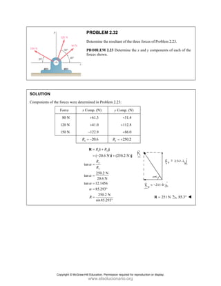SOLUT
Compon
TION
nents of the fo
F
1
1
orces were det
orce x
80 N
20 N
50 N
R
PROBLE
Determine
PROBLEM
forces show
termined in Pr
x Comp. (N)
+61.3
+41.0
–122.9
20.6
x
R = −
( 20.
tan
250.2
tan
20.6
tan 12.14
85.29
250
sin85
x
y
x
R
R
R
R
α
α
α
α
= +
= −
=
=
=
=
=
R i
EM 2.32
the resultant o
M 2.23 Determ
wn.
roblem 2.23:
y Com
+
+1
+
2
y
R = +
.6 N) (250.2
2 N
6 N
456
93
0.2 N
5.293
y
R
+
+
°
°
j
i
of the three for
mine the x and
mp. (N)
+51.4
112.8
+86.0
250.2
2 N)j
rces of Proble
d y componen
25
=
R
em 2.23.
nts of each of
1 N 85.3°
the
°
Copyright © McGraw-Hill Education. Permission required for reproduction or display.
www.elsolucionario.org
 