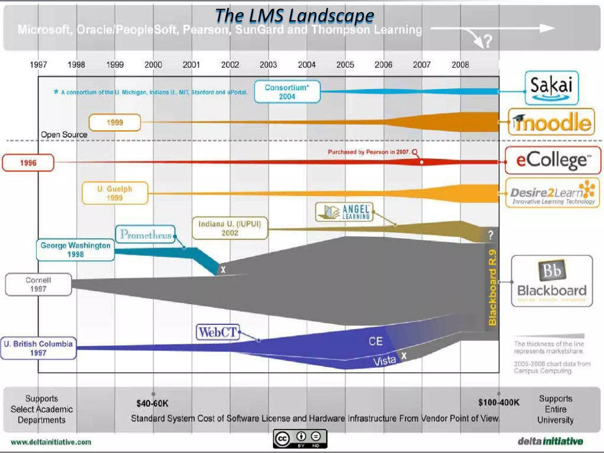 What is Moodle? The world’s most widely used open source LMS 49,000 Registered Moodle Sites 35,000,000 Registered Users http://www.moodle.org/stats   