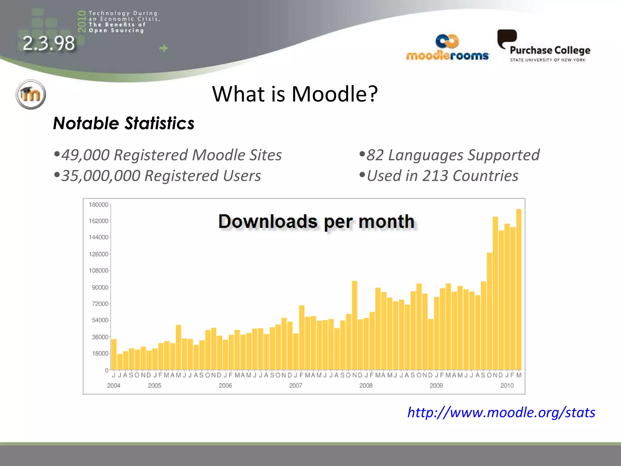 What is Moodle? Notable Statistics 49,000 Registered Moodle Sites 35,000,000 Registered Users http://www.moodle.org/stats   82 Languages Supported Used in 213 Countries 