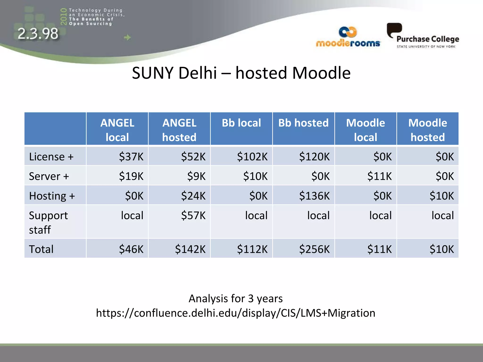 SUNY Delhi – hosted Moodle Analysis for 3 years https://confluence.delhi.edu/display/CIS/LMS+Migration ANGEL local ANGEL hosted Bb local Bb hosted Moodle local Moodle hosted License + $37K $52K $102K $120K $0K $0K Server + $19K $9K $10K $0K $11K $0K Hosting + $0K $24K $0K $136K $0K $10K Support staff local $57K local local local local Total $46K $142K $112K $256K $11K $10K 