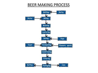 Beer basics | PPTX