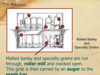 Process




                                    Malted Barley
                                         and
                                   Specialty Grains


Malted barley and specialty grains are run
through roller mill and cracked open.
This grist is then carried by an auger to the
 