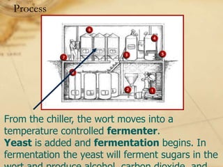 Process




From the chiller, the wort moves into a
temperature controlled fermenter.
Yeast is added and fermentation begins. In
fermentation the yeast will ferment sugars in the
 