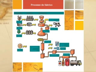 Raw Materials   Preparation           Transformation




                                                           Mashing
    Barley



    Water
                                                             Filtration
                                               Boiling


    Hops



                                                 Cooling
                                                                            Carbon
                                                                            Dioxide
                       Fermentation
                       and                                                   Yeast
     Yeast             Maturation


                                                                                     Bottling
                                                            Clarification
 
