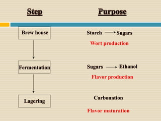 Wort production

Flavor production

Flavor maturation

 