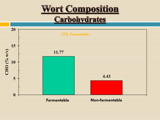 20
73% Fermentable

CHO (% w/v)

15
11.77
10
4.43

5

0

Fermentable

Non-fermentable

 