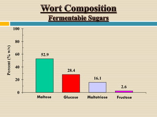 100

Percent (% w/v)

80
60

52.9

40

28.4
16.1

20

2.6
0

Maltose

Glucose

Maltotriose

Fructose

 