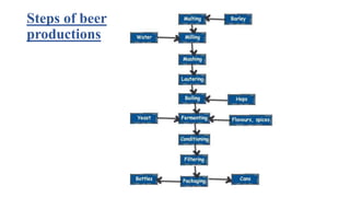 Steps of beer
productions
 
