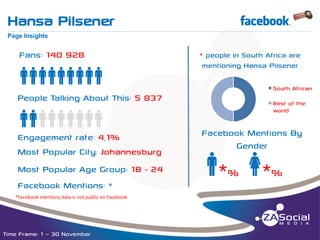 Hansa Pilsener

f

__________________________________________________________________________________________________________________________________________________________________________________________________________________________________________________________________________________

Page Insights

Fans: 140 928

qqqqqqqqq
People Talking About This: 5 837

qqqqqqqqq
Engagement rate: 4,1%
Most Popular City: Johannesburg

Most Popular Age Group: 18 - 24
Facebook Mentions: *
*Facebook mentions data is not public on Facebook

Time Frame: 1 – 30 November

* people in South Africa are
mentioning Hansa Pilsener
South African
Rest of the
world

Facebook Mentions By
Gender

q*% w*%

 