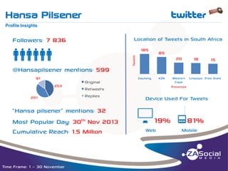 Hansa Pilsener

t

__________________________________________________________________________________________________________________________________________________________________________________________________________________________________________________________________________________

Profile Insights

Location of Tweets in South Africa

Followers: 7 836

qqqqqq
@Hansapilsener mentions: 599
91
253
251

Original
Retweets
Replies

“Hansa pilsener” mentions: 32
Most Popular Day: 30th Nov 2013
Cumulative Reach: 1,5 Million

Time Frame: 1 – 30 November

Tweets

185

85
20

Gauteng

KZN

18

Western Limpopo Free State
Cape
Provinces

Device Used For Tweets

j19% o81%
Web

15

Mobile

 