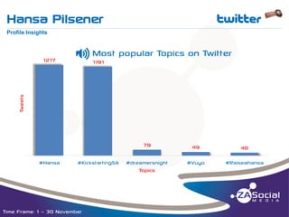 Hansa Pilsener

t

__________________________________________________________________________________________________________________________________________________________________________________________________________________________________________________________________________________

Profile Insights

P

1191

Tweets

1217

Most popular Topics on Twitter

79
#Hansa

#KickstartingSA

Time Frame: 1 – 30 November

49

40

#dreamersnight
Topics

#Vuyo

#Raiseahansa

 