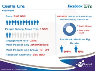 Castle Lite

f

__________________________________________________________________________________________________________________________________________________________________________________________________________________________________________________________________________________

Page Insights

Fans: 246 004

qqqqqqqqqqqq
People Talking About This: 1 554

qqqqqqqqqqqq
Engagement rate: 0,6%
Most Popular City: Johannesburg
Most Popular Age Group: 18 - 24
Facebook Mentions: 250 000

Time Frame: 1 – 30 November

200 000 people in South Africa
are mentioning Castle Lite
South African
Rest of the
world

Facebook Mentions By
Gender

q94% w6%

 