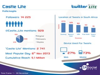 Castle Lite

t

__________________________________________________________________________________________________________________________________________________________________________________________________________________________________________________________________________________

Profile Insights

Followers: 14 225

Location of Tweets in South Africa
273

@Castle_Lite mentions: 929
155
459
315

Original
Retweets
Replies

“Castle Lite” Mentions: 2 741
Most Popular Day: 6th Nov 2013
Cumulative Reach: 5,1 Million

Time Frame: 1 – 30 November

Tweets

qqqqqq

129

Gauteng

Western
Cape

82

KZN

33

Free State Easern
Cape

Provinces

Device Used For Tweets

j27% o73%
Web

15

Mobile

 