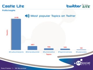 Castle Lite

t

__________________________________________________________________________________________________________________________________________________________________________________________________________________________________________________________________________________

Profile Insights

P

Most popular Topics on Twitter

Tweets

3118

387
156
#Cruelsummerpicnic

#Extracoldsummer

126

40

#Summersoltice

#Tapintofreshness

#Cubanavibes

Topics

Time Frame: 1 – 30 November

 