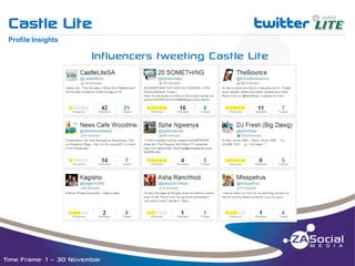 Castle Lite

t

__________________________________________________________________________________________________________________________________________________________________________________________________________________________________________________________________________________

Profile Insights

Influencers tweeting Castle Lite

Time Frame: 1 – 30 November

 