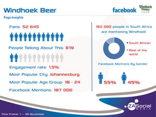 Windhoek Beer

f

__________________________________________________________________________________________________________________________________________________________________________________________________________________________________________________________________________________

Page Insights

Fans: 52 645

qqqqqqqqqqqq
People Talking About This: 819

qqqqqqqqqqqq
Engagement rate: 1,5%
Most Popular City: Johannesburg
Most Popular Age Group: 18 - 24

Facebook Mentions: 187 000

Time Frame: 1 – 30 November

162 000 people in South Africa
are mentioning Windhoek
South African
Rest of the
world

Facebook Mentions By Gender

q55% w45%

 